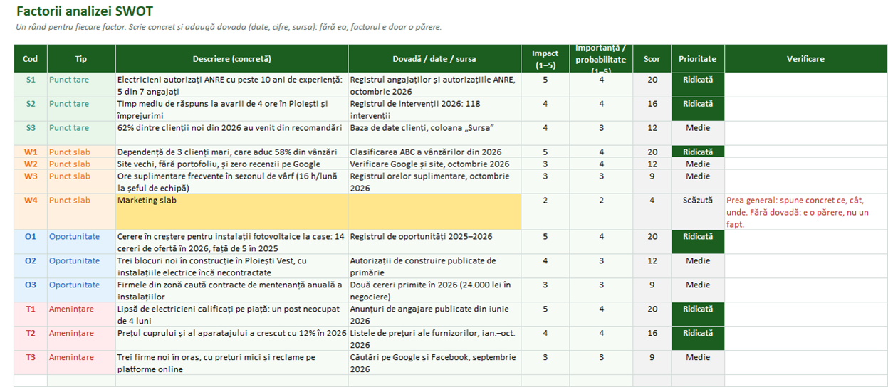 Factorii analizei SWOT cu dovezi, impact, importanță, scor și prioritate