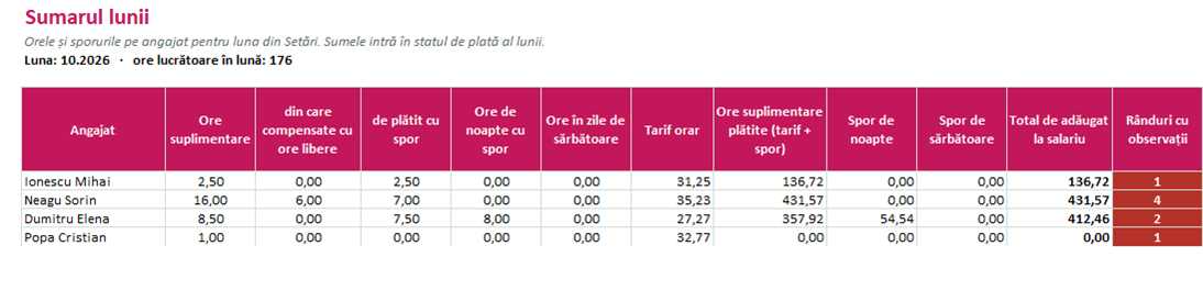 Sumar lunar: ore suplimentare plătite cu spor, spor de noapte și total de adăugat la salariu