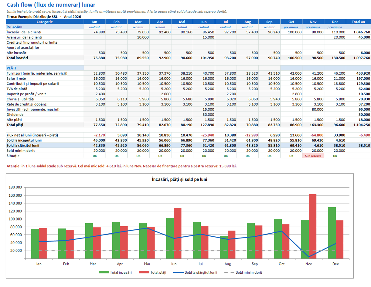 Cash flow lunar în Excel cu încasări, plăți, sold și grafic