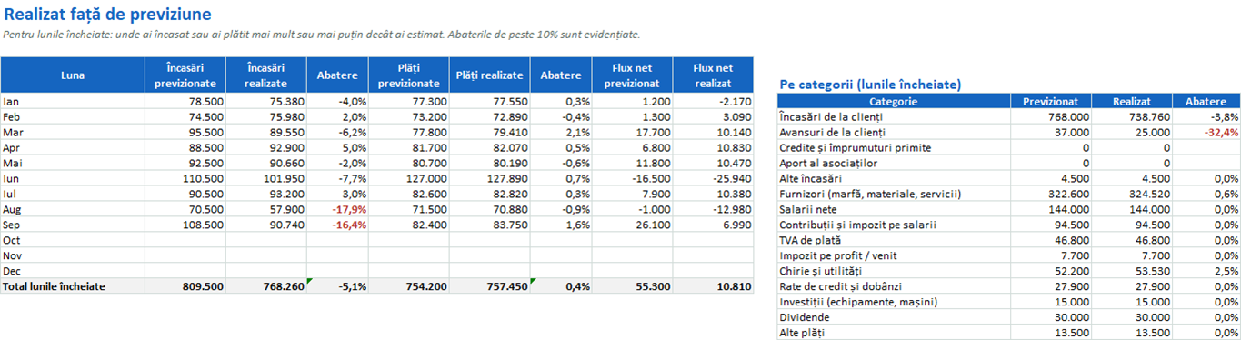 Comparație între încasările și plățile realizate și previziune, cu abateri