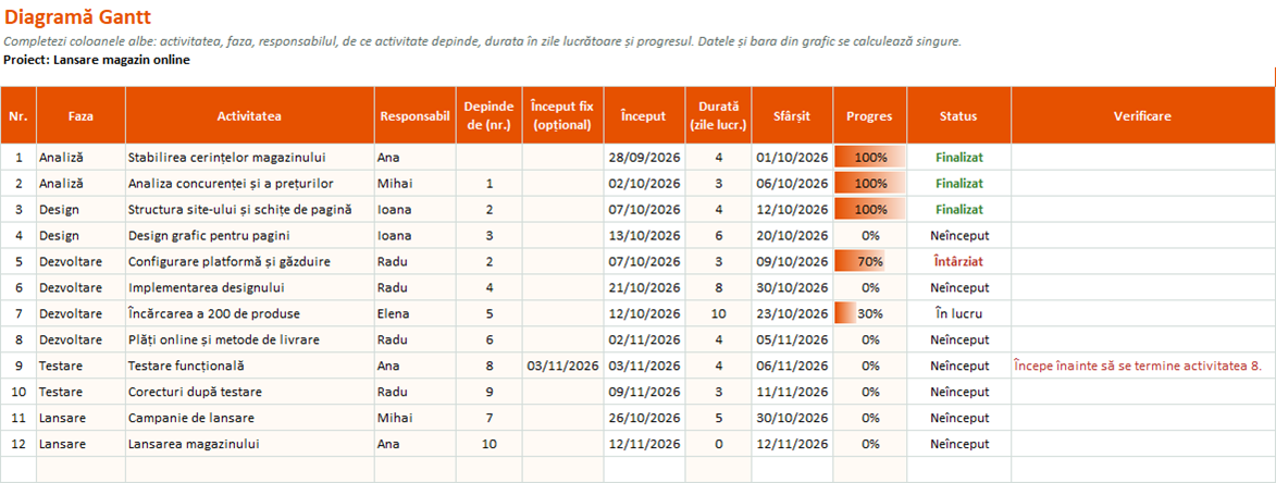 Tabelul activităților cu dependențe, durată în zile lucrătoare, progres și status automat