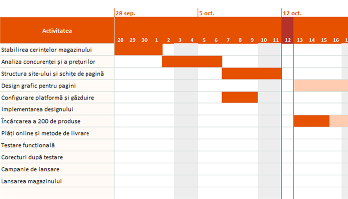 Diagramă Gantt Excel