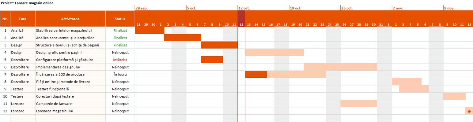 Diagramă Gantt în Excel cu bare pe zile lucrătoare, progres și ziua de azi marcată