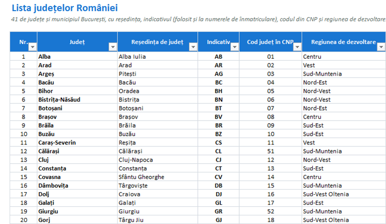 Lista județelor cu reședința, indicativul, codul din CNP și regiunea de dezvoltare