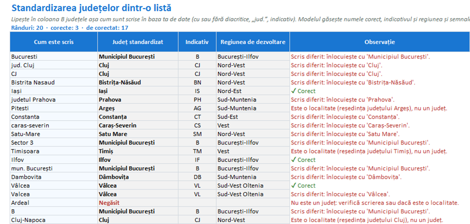 Standardizarea județelor scrise diferit: nume corect, indicativ, regiune și localități trecute greșit