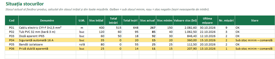 Situația stocurilor în Excel cu alertă de stoc minim