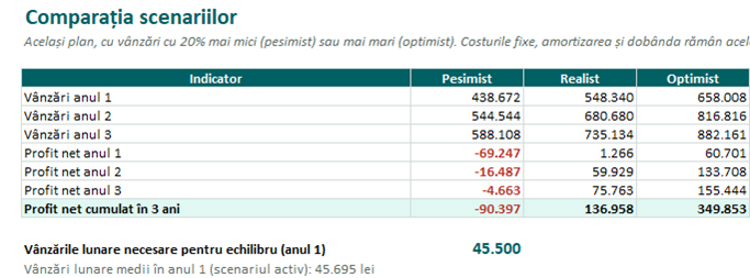 Scenarii pesimist, realist și optimist și punctul de echilibru