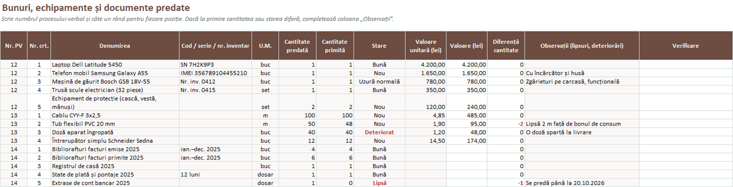 Lista bunurilor predate cu diferențe de cantitate și stări evidențiate