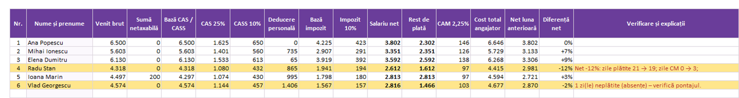 Stat de plată în Excel cu contribuții și verificare față de luna anterioară