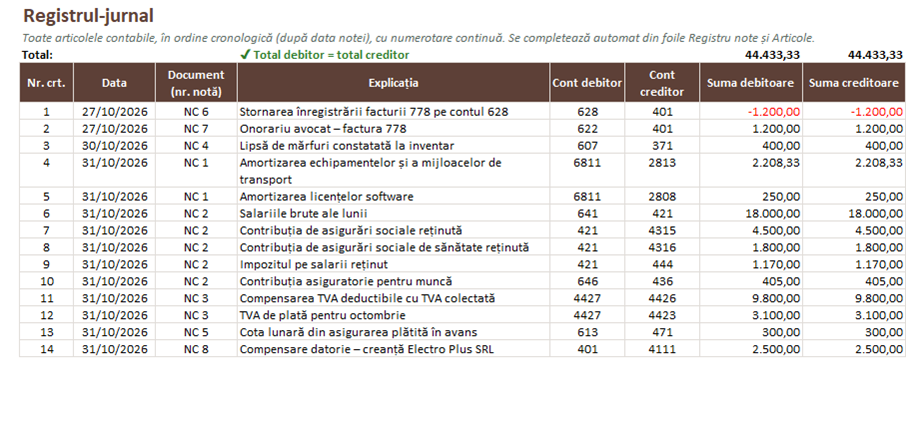 Registrul-jurnal completat automat din notele contabile, în ordine cronologică