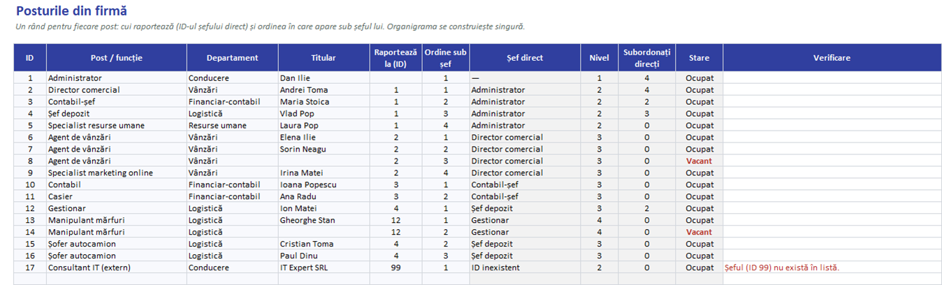 Lista posturilor cu șeful direct, nivelul, numărul de subordonați și verificările