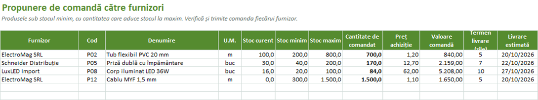 Propunere de comandă către furnizori pentru produsele sub stocul minim