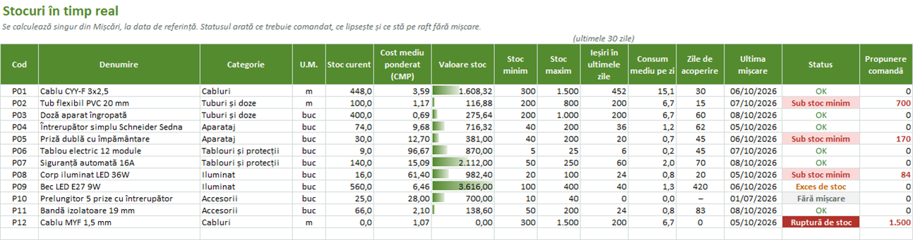 Stocuri în timp real cu cost mediu ponderat, zile de acoperire și status: sub stoc minim, ruptură, exces, fără mișcare