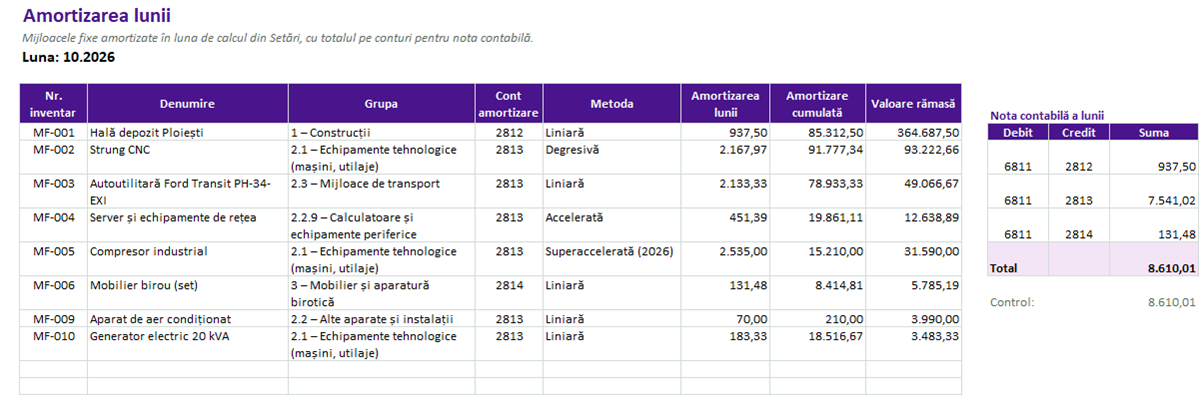 Amortizarea lunii pe mijloace fixe și nota contabilă 6811 = 281x