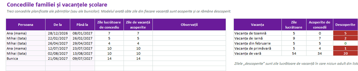 Concediile părinților comparate cu vacanțele școlare: zile acoperite și descoperite