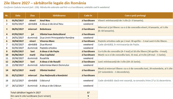 Zile libere 2027: lista sărbătorilor legale din România în Excel