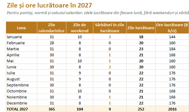 Zile și ore lucrătoare în 2027 pe luni