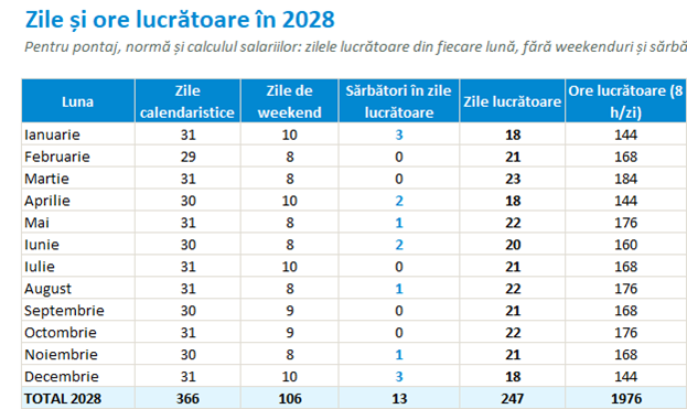 Zile și ore lucrătoare în 2028, pe fiecare lună